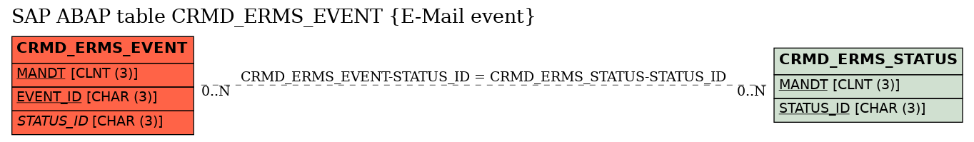 E-R Diagram for table CRMD_ERMS_EVENT (E-Mail event)