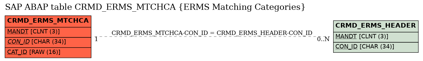 E-R Diagram for table CRMD_ERMS_MTCHCA (ERMS Matching Categories)