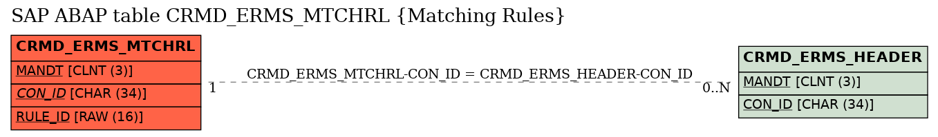 E-R Diagram for table CRMD_ERMS_MTCHRL (Matching Rules)