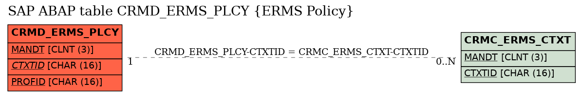 E-R Diagram for table CRMD_ERMS_PLCY (ERMS Policy)