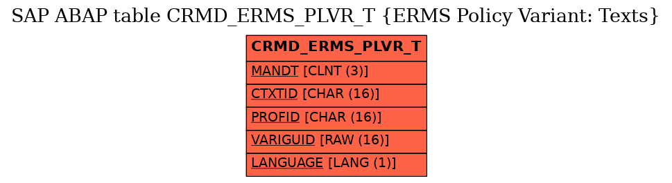 E-R Diagram for table CRMD_ERMS_PLVR_T (ERMS Policy Variant: Texts)