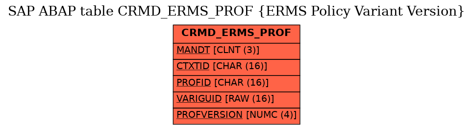 E-R Diagram for table CRMD_ERMS_PROF (ERMS Policy Variant Version)