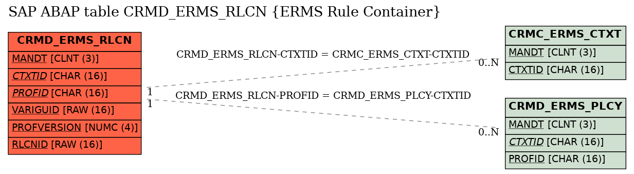 E-R Diagram for table CRMD_ERMS_RLCN (ERMS Rule Container)