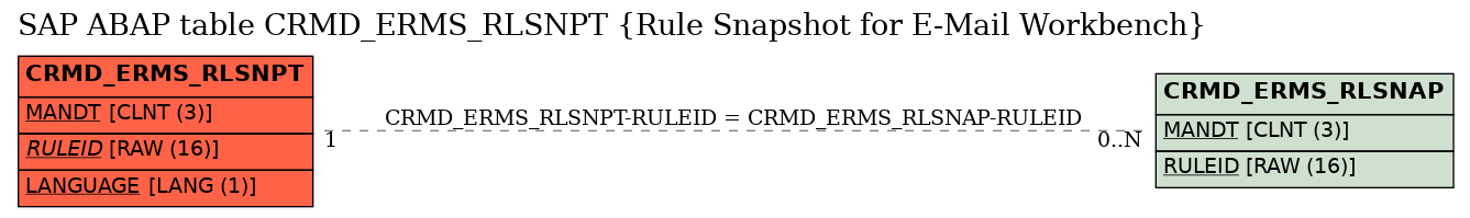 E-R Diagram for table CRMD_ERMS_RLSNPT (Rule Snapshot for E-Mail Workbench)
