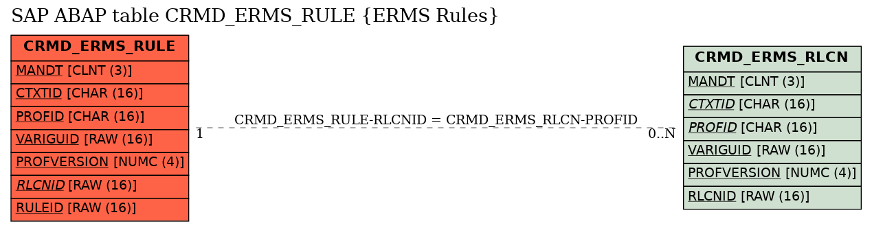 E-R Diagram for table CRMD_ERMS_RULE (ERMS Rules)