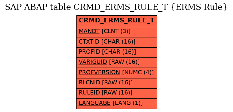 E-R Diagram for table CRMD_ERMS_RULE_T (ERMS Rule)