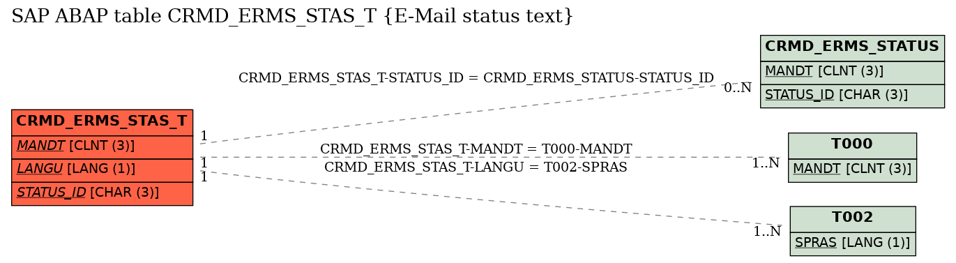 E-R Diagram for table CRMD_ERMS_STAS_T (E-Mail status text)