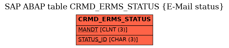 E-R Diagram for table CRMD_ERMS_STATUS (E-Mail status)