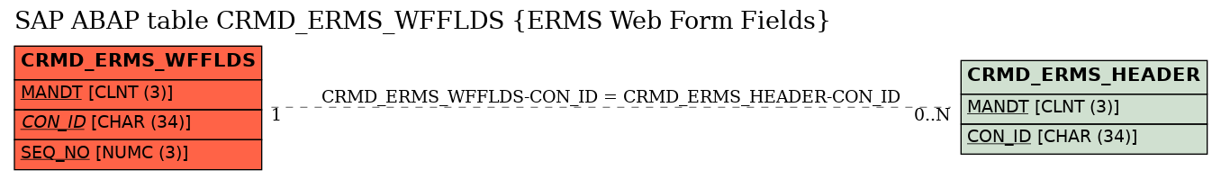 E-R Diagram for table CRMD_ERMS_WFFLDS (ERMS Web Form Fields)