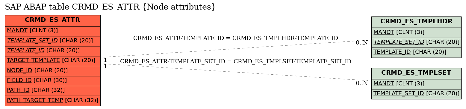E-R Diagram for table CRMD_ES_ATTR (Node attributes)
