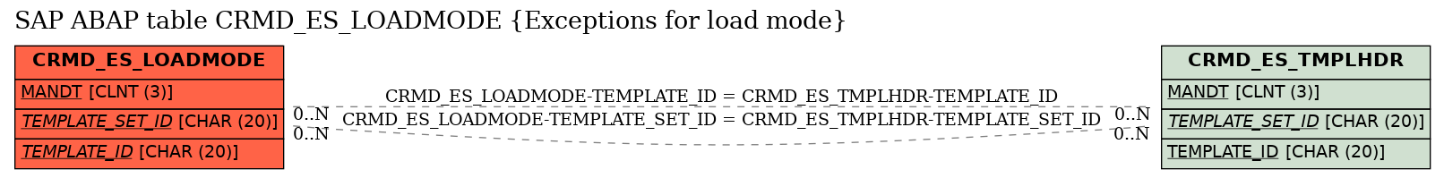 E-R Diagram for table CRMD_ES_LOADMODE (Exceptions for load mode)