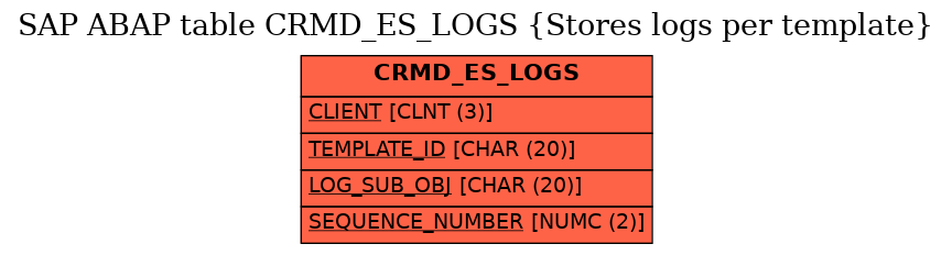 E-R Diagram for table CRMD_ES_LOGS (Stores logs per template)