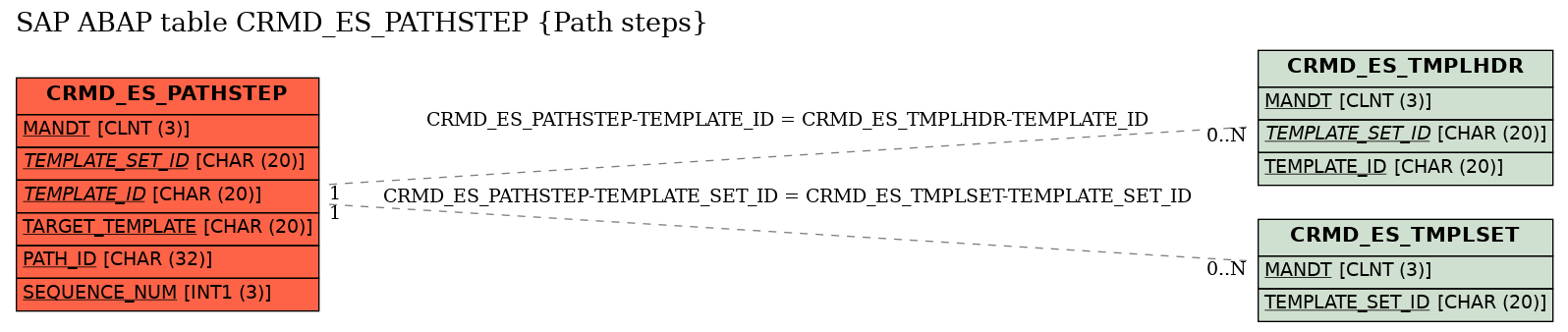 E-R Diagram for table CRMD_ES_PATHSTEP (Path steps)