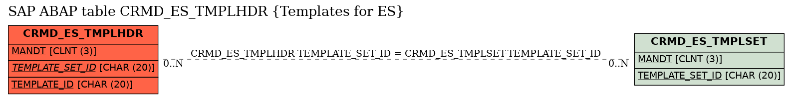 E-R Diagram for table CRMD_ES_TMPLHDR (Templates for ES)