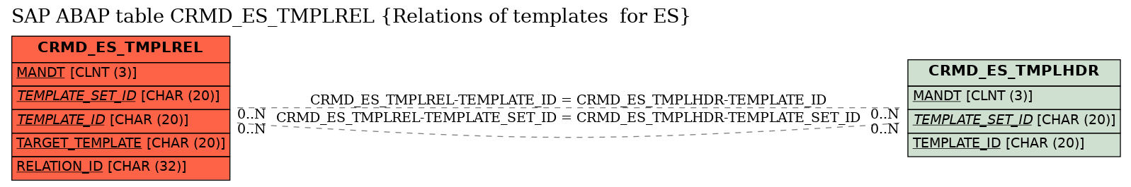 E-R Diagram for table CRMD_ES_TMPLREL (Relations of templates  for ES)