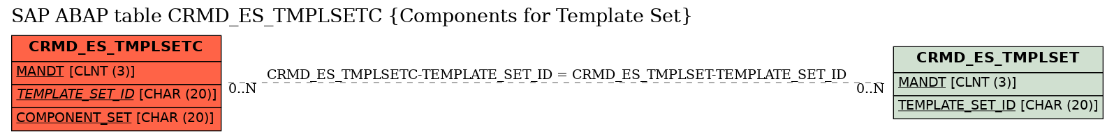 E-R Diagram for table CRMD_ES_TMPLSETC (Components for Template Set)