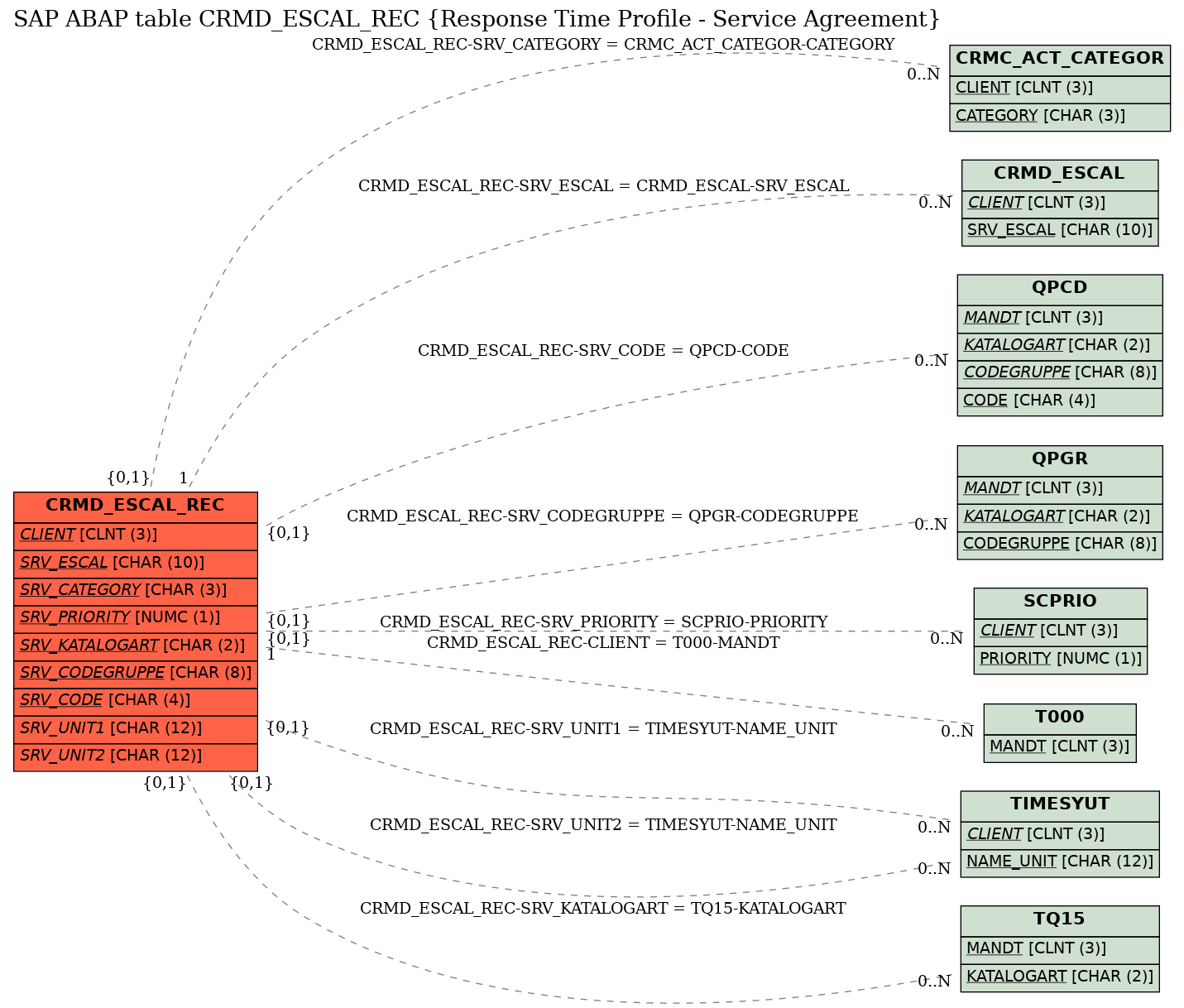 E-R Diagram for table CRMD_ESCAL_REC (Response Time Profile - Service Agreement)