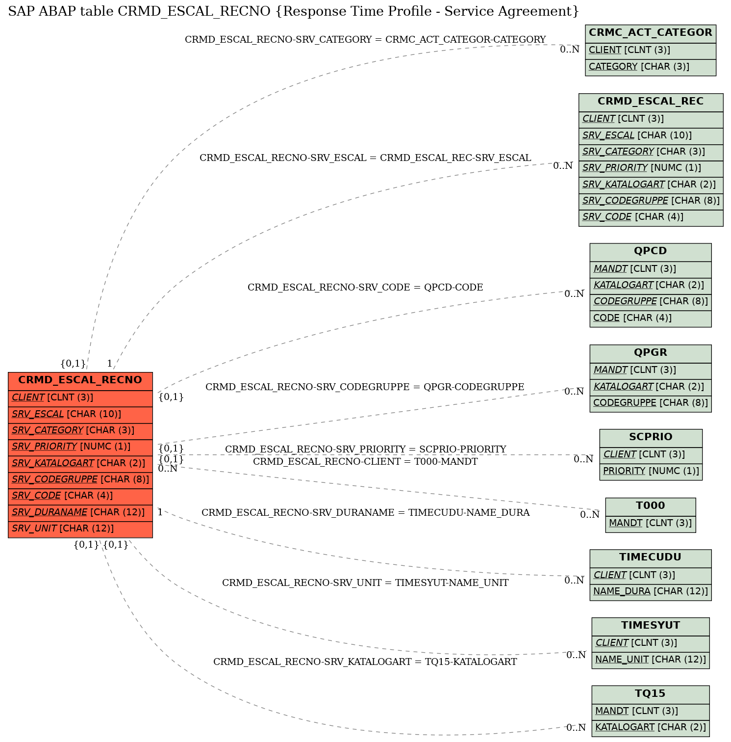 E-R Diagram for table CRMD_ESCAL_RECNO (Response Time Profile - Service Agreement)