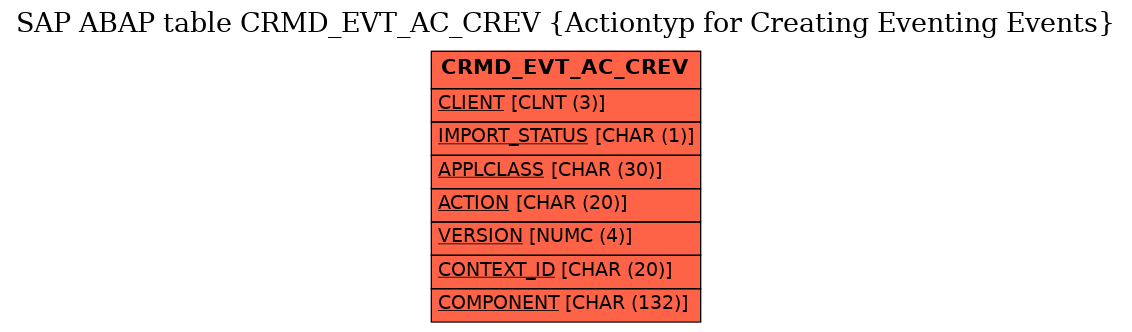 E-R Diagram for table CRMD_EVT_AC_CREV (Actiontyp for Creating Eventing Events)