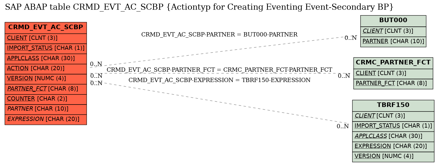 E-R Diagram for table CRMD_EVT_AC_SCBP (Actiontyp for Creating Eventing Event-Secondary BP)