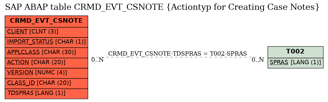 E-R Diagram for table CRMD_EVT_CSNOTE (Actiontyp for Creating Case Notes)