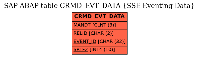 E-R Diagram for table CRMD_EVT_DATA (SSE Eventing Data)