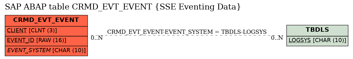 E-R Diagram for table CRMD_EVT_EVENT (SSE Eventing Data)