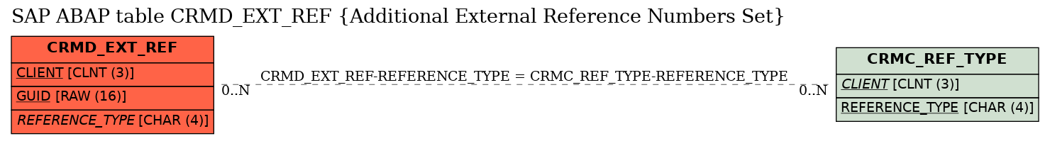 E-R Diagram for table CRMD_EXT_REF (Additional External Reference Numbers Set)
