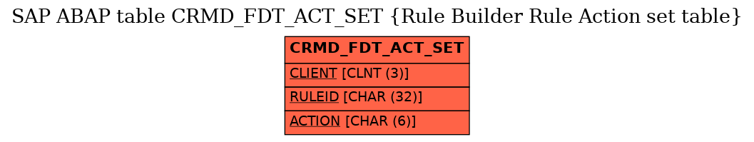 E-R Diagram for table CRMD_FDT_ACT_SET (Rule Builder Rule Action set table)