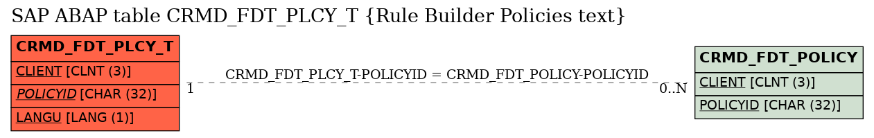 E-R Diagram for table CRMD_FDT_PLCY_T (Rule Builder Policies text)