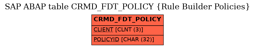 E-R Diagram for table CRMD_FDT_POLICY (Rule Builder Policies)