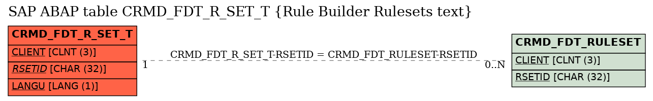 E-R Diagram for table CRMD_FDT_R_SET_T (Rule Builder Rulesets text)