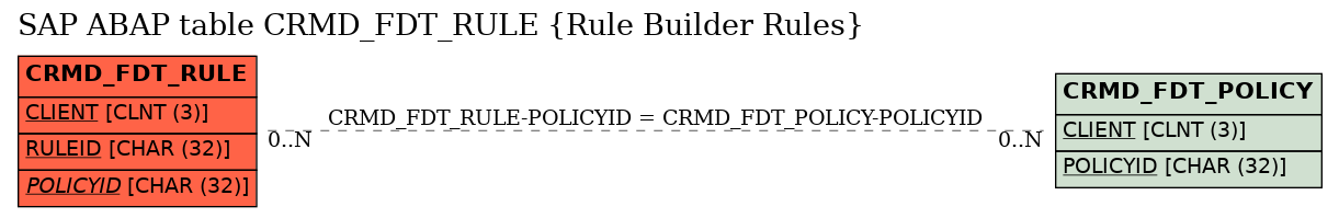 E-R Diagram for table CRMD_FDT_RULE (Rule Builder Rules)