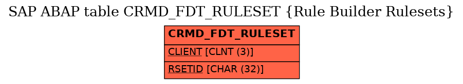 E-R Diagram for table CRMD_FDT_RULESET (Rule Builder Rulesets)