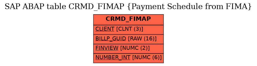 E-R Diagram for table CRMD_FIMAP (Payment Schedule from FIMA)