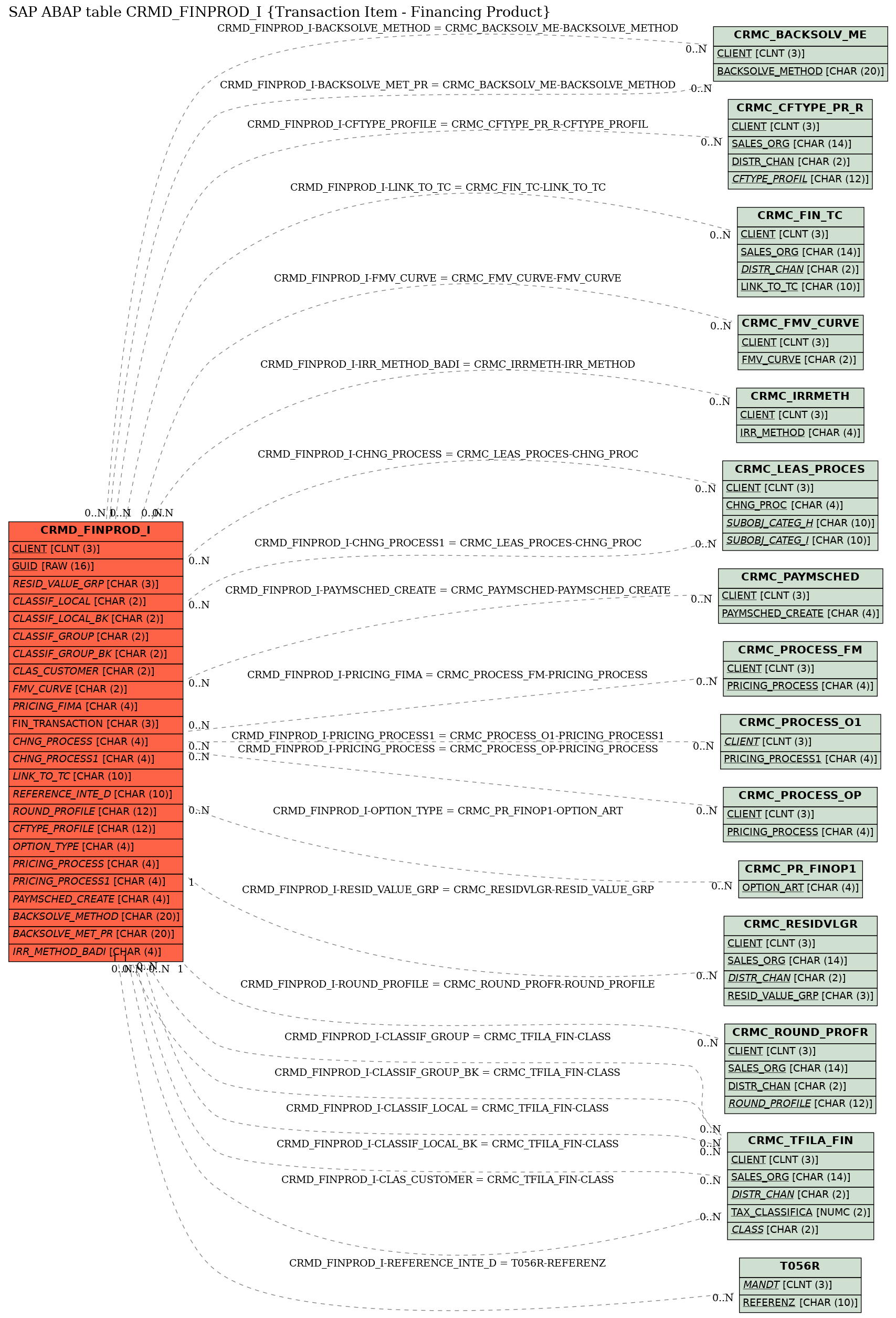 E-R Diagram for table CRMD_FINPROD_I (Transaction Item - Financing Product)