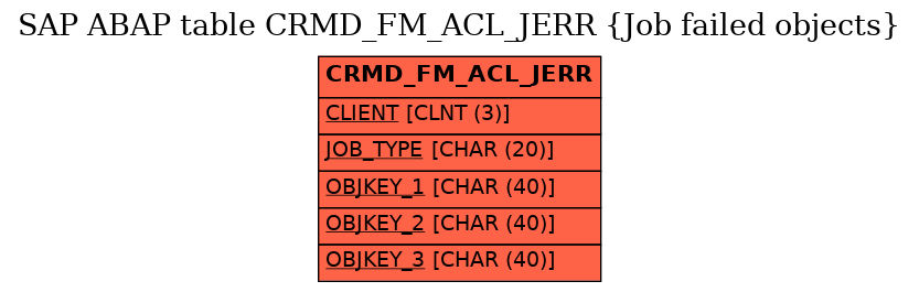 E-R Diagram for table CRMD_FM_ACL_JERR (Job failed objects)