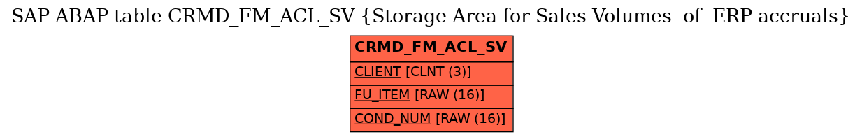 E-R Diagram for table CRMD_FM_ACL_SV (Storage Area for Sales Volumes  of  ERP accruals)