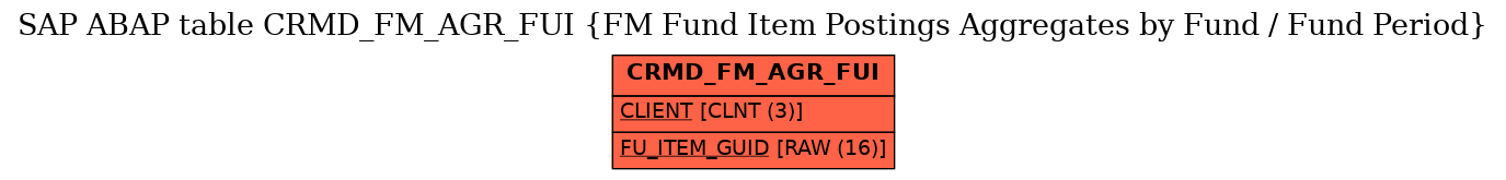 E-R Diagram for table CRMD_FM_AGR_FUI (FM Fund Item Postings Aggregates by Fund / Fund Period)