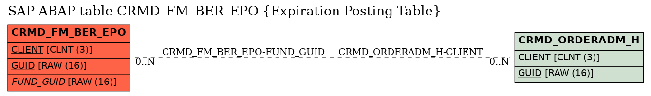 E-R Diagram for table CRMD_FM_BER_EPO (Expiration Posting Table)