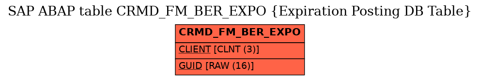 E-R Diagram for table CRMD_FM_BER_EXPO (Expiration Posting DB Table)