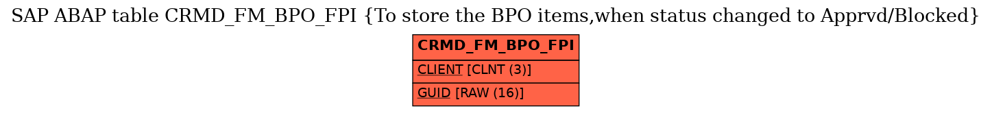 E-R Diagram for table CRMD_FM_BPO_FPI (To store the BPO items,when status changed to Apprvd/Blocked)