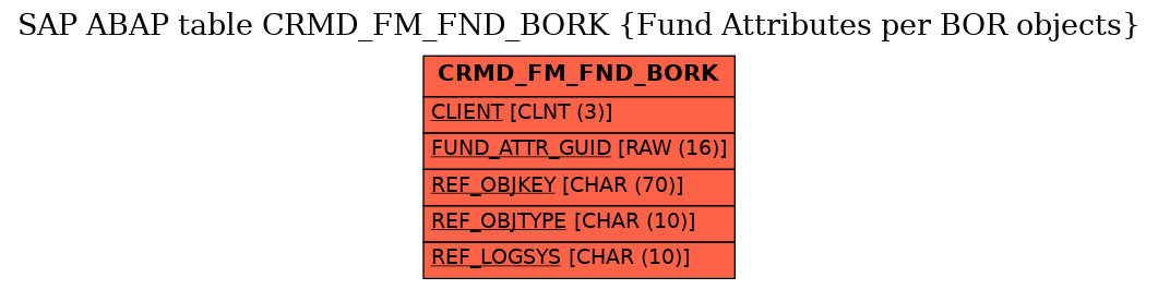 E-R Diagram for table CRMD_FM_FND_BORK (Fund Attributes per BOR objects)