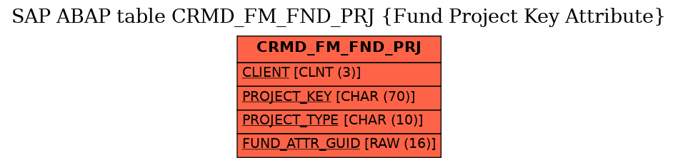 E-R Diagram for table CRMD_FM_FND_PRJ (Fund Project Key Attribute)