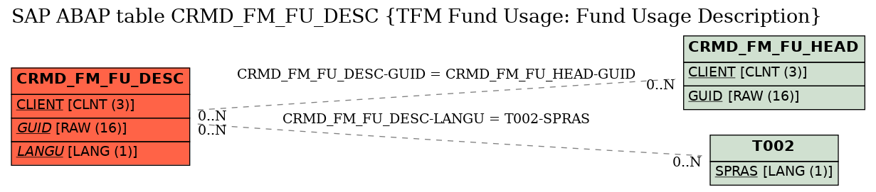 E-R Diagram for table CRMD_FM_FU_DESC (TFM Fund Usage: Fund Usage Description)