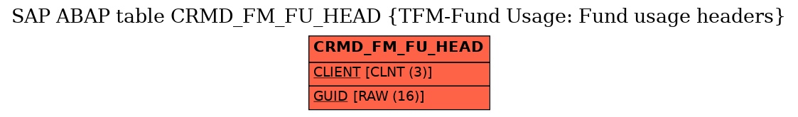 E-R Diagram for table CRMD_FM_FU_HEAD (TFM-Fund Usage: Fund usage headers)