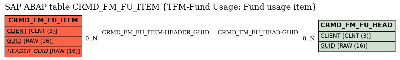 E-R Diagram for table CRMD_FM_FU_ITEM (TFM-Fund Usage: Fund usage item)