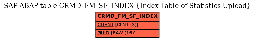 E-R Diagram for table CRMD_FM_SF_INDEX (Index Table of Statistics Upload)