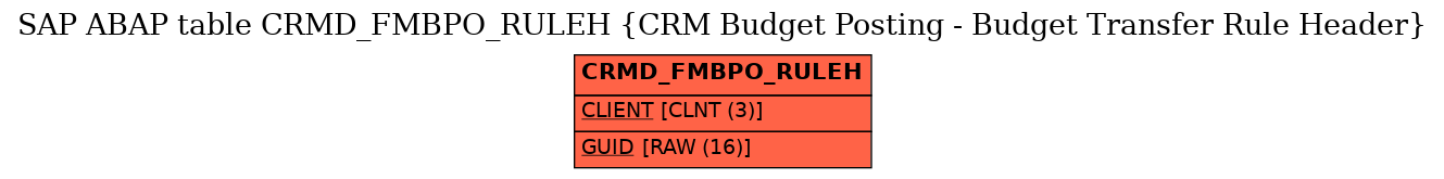 E-R Diagram for table CRMD_FMBPO_RULEH (CRM Budget Posting - Budget Transfer Rule Header)