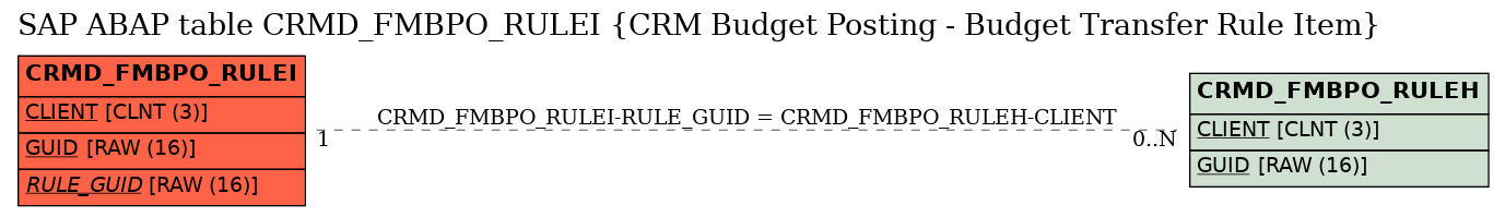 E-R Diagram for table CRMD_FMBPO_RULEI (CRM Budget Posting - Budget Transfer Rule Item)